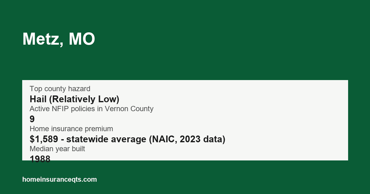 Key home insurance figures for Metz, MO