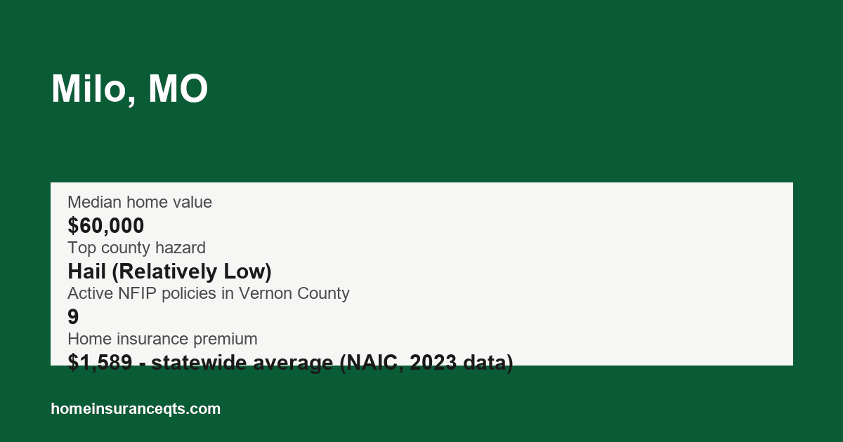 Key home insurance figures for Milo, MO
