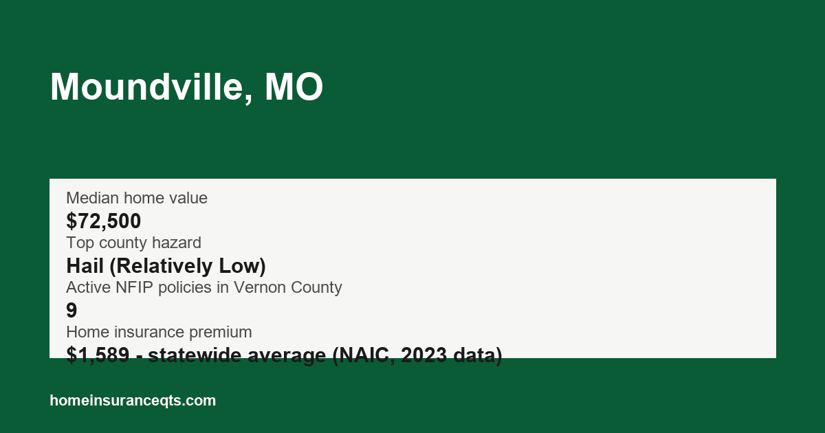 Key home insurance figures for Moundville, MO