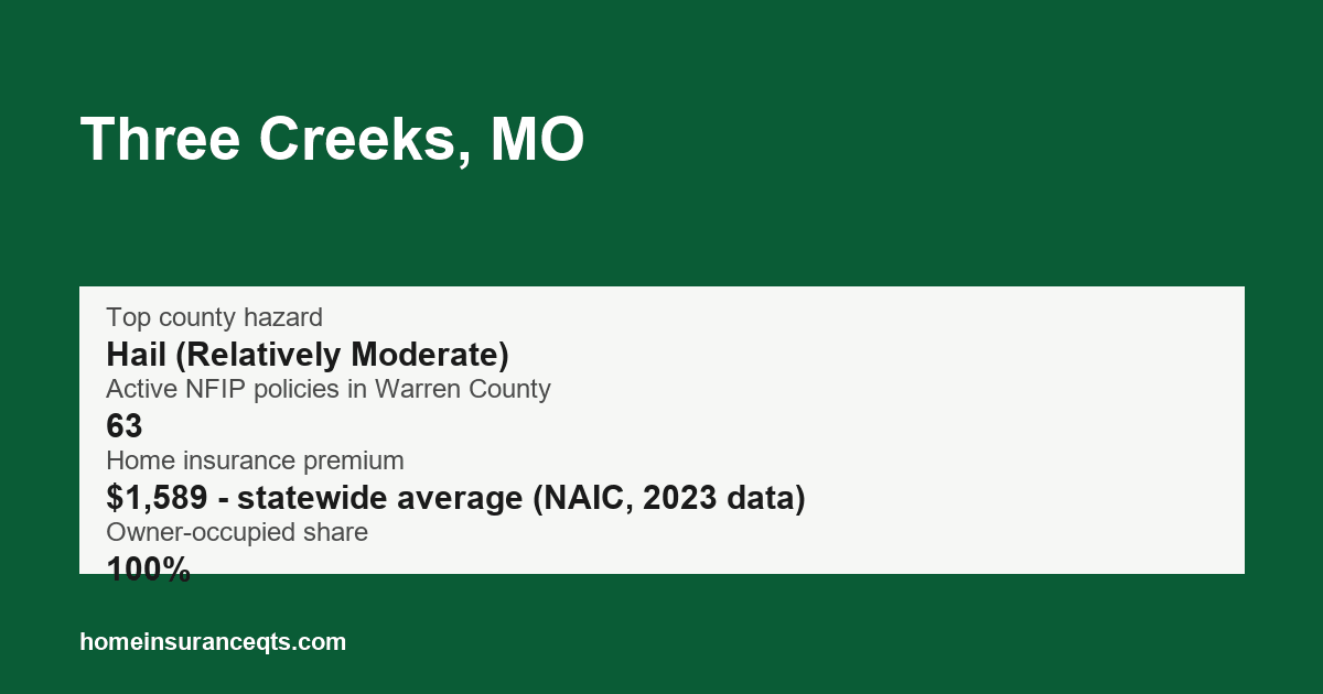 Key home insurance figures for Three Creeks, MO