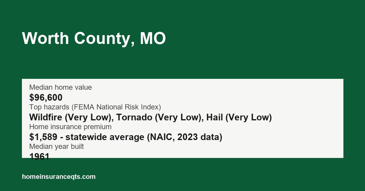 Key home insurance figures for Worth County, MO