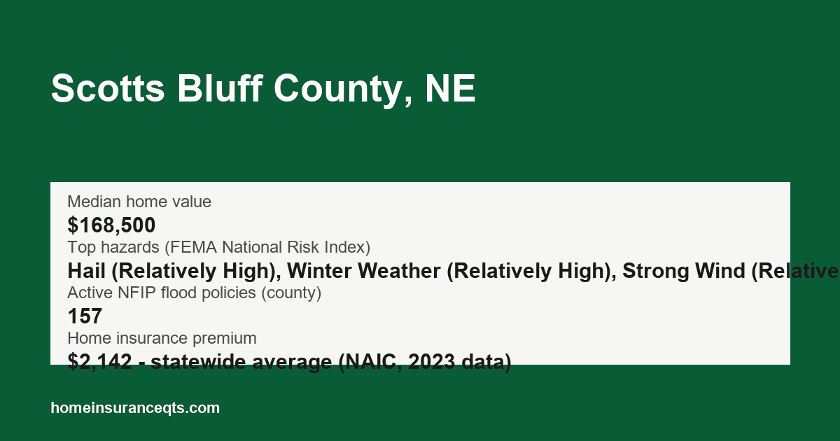 Key home insurance figures for Scotts Bluff County, NE