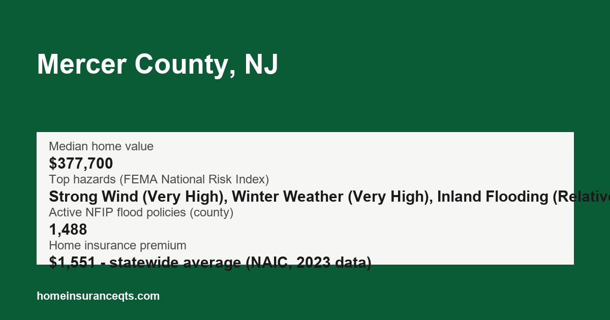 Key home insurance figures for Mercer County, NJ