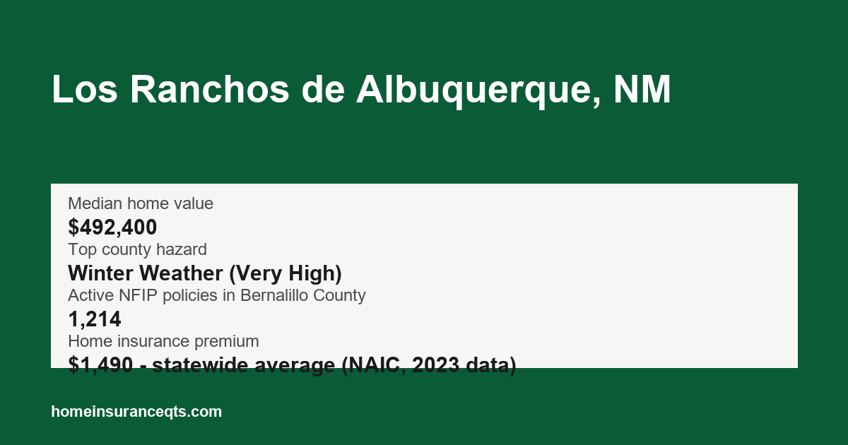 Key home insurance figures for Los Ranchos de Albuquerque, NM