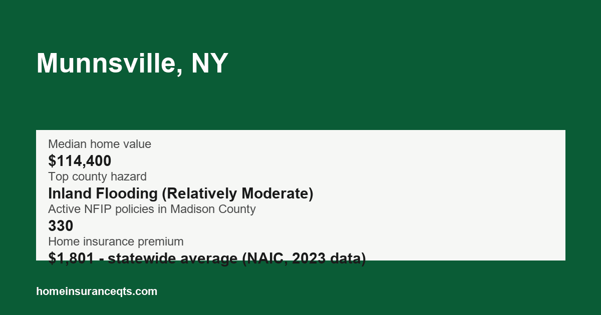Key home insurance figures for Munnsville, NY