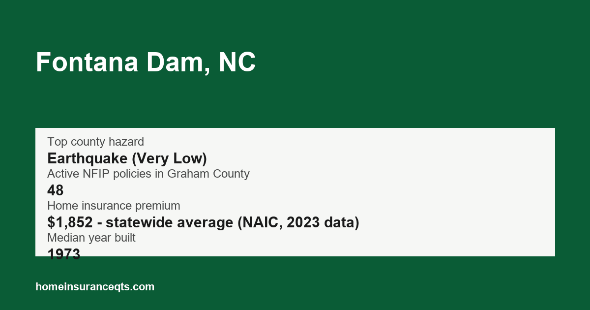 Key home insurance figures for Fontana Dam, NC