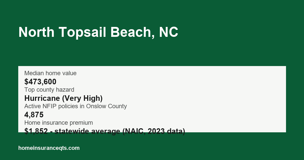 Key home insurance figures for North Topsail Beach, NC