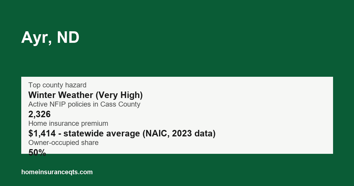 Key home insurance figures for Ayr, ND