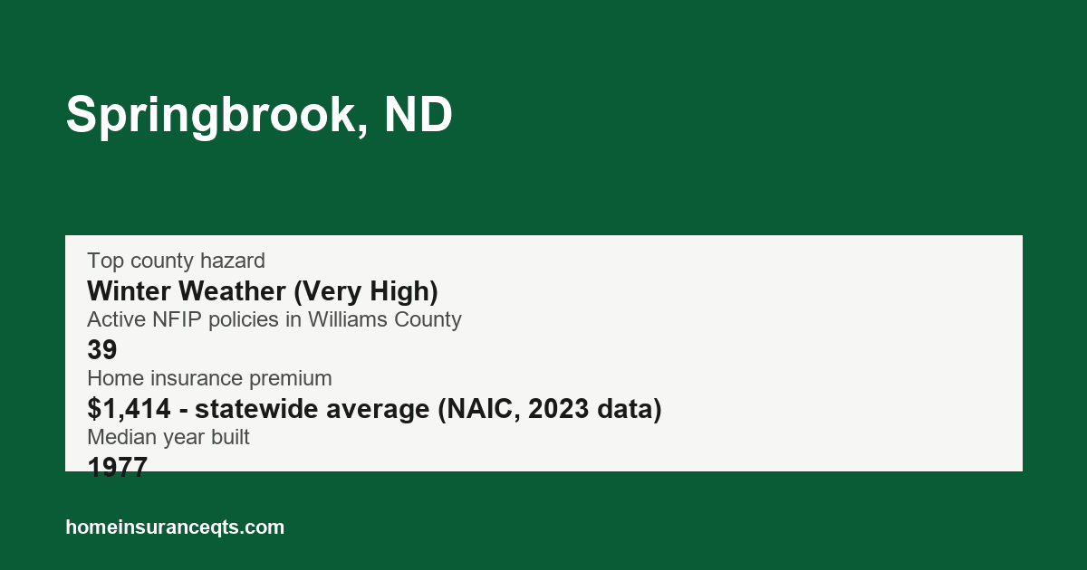 Key home insurance figures for Springbrook, ND