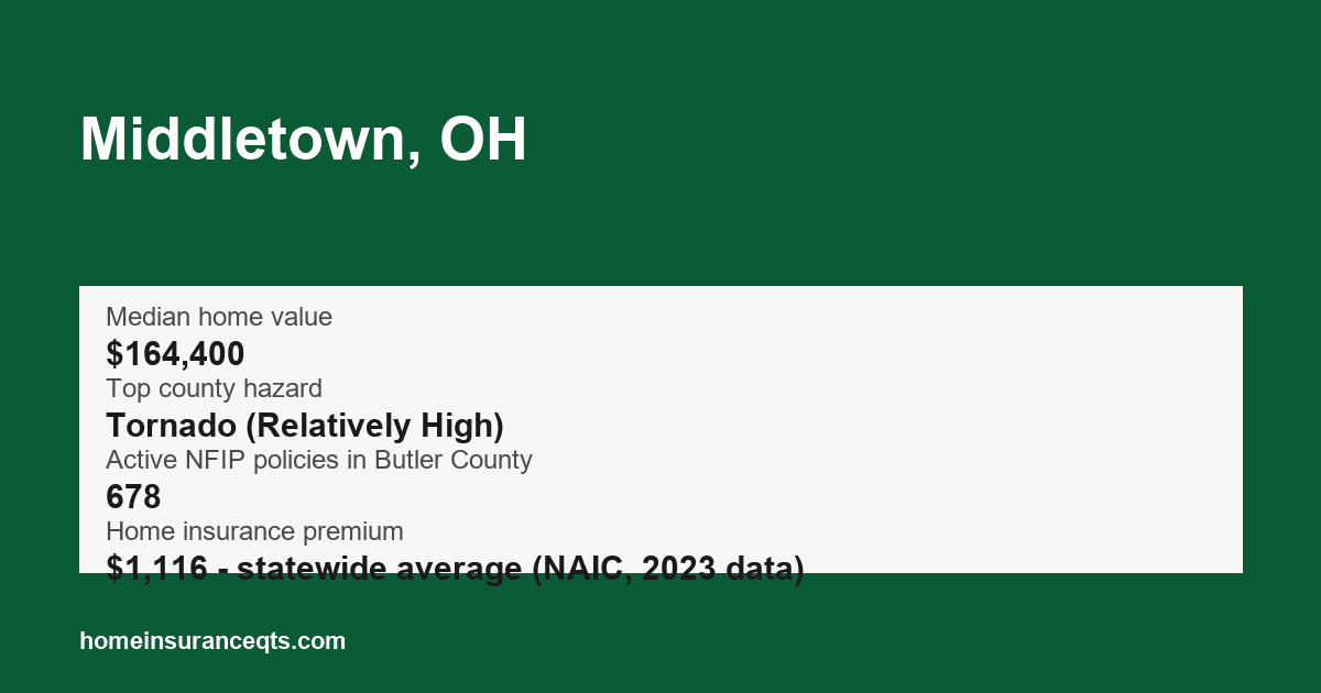 Key home insurance figures for Middletown, OH