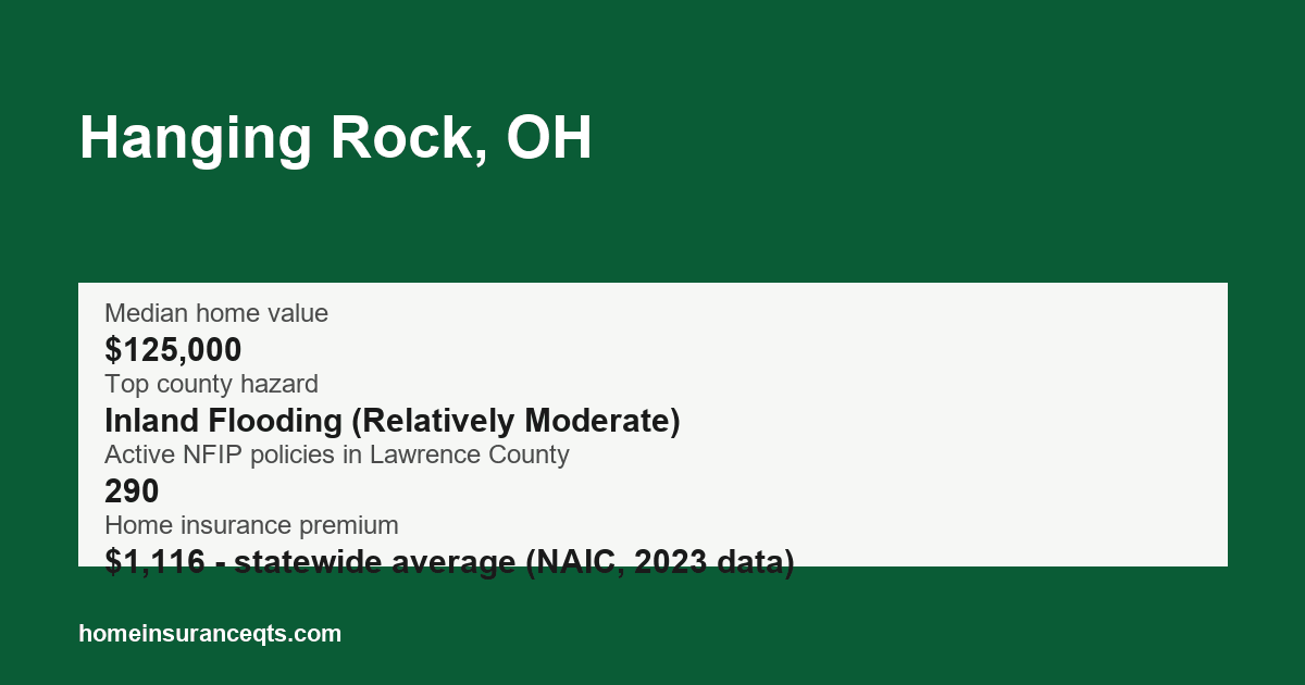 Key home insurance figures for Hanging Rock, OH