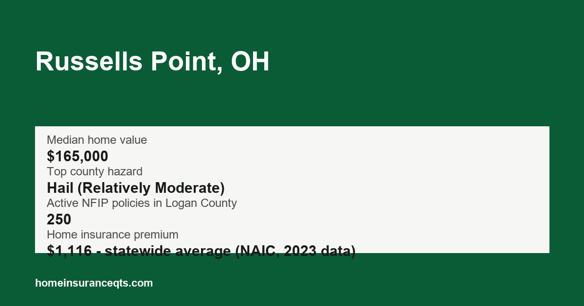 Key home insurance figures for Russells Point, OH