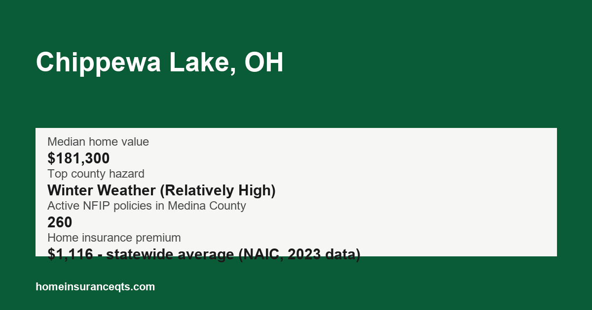 Key home insurance figures for Chippewa Lake, OH