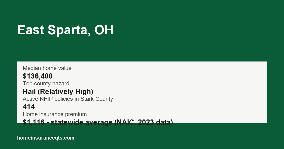 Key home insurance figures for East Sparta, OH