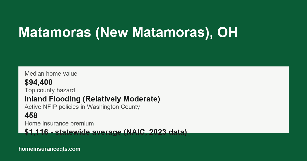 Key home insurance figures for Matamoras (New Matamoras), OH