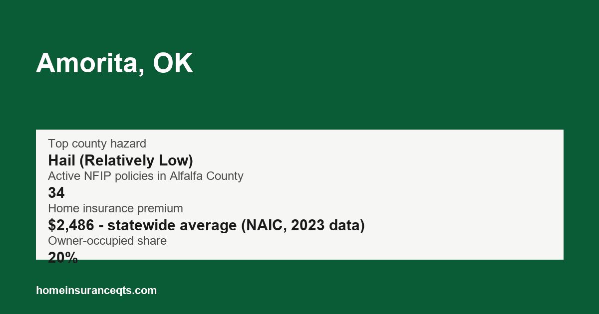 Key home insurance figures for Amorita, OK