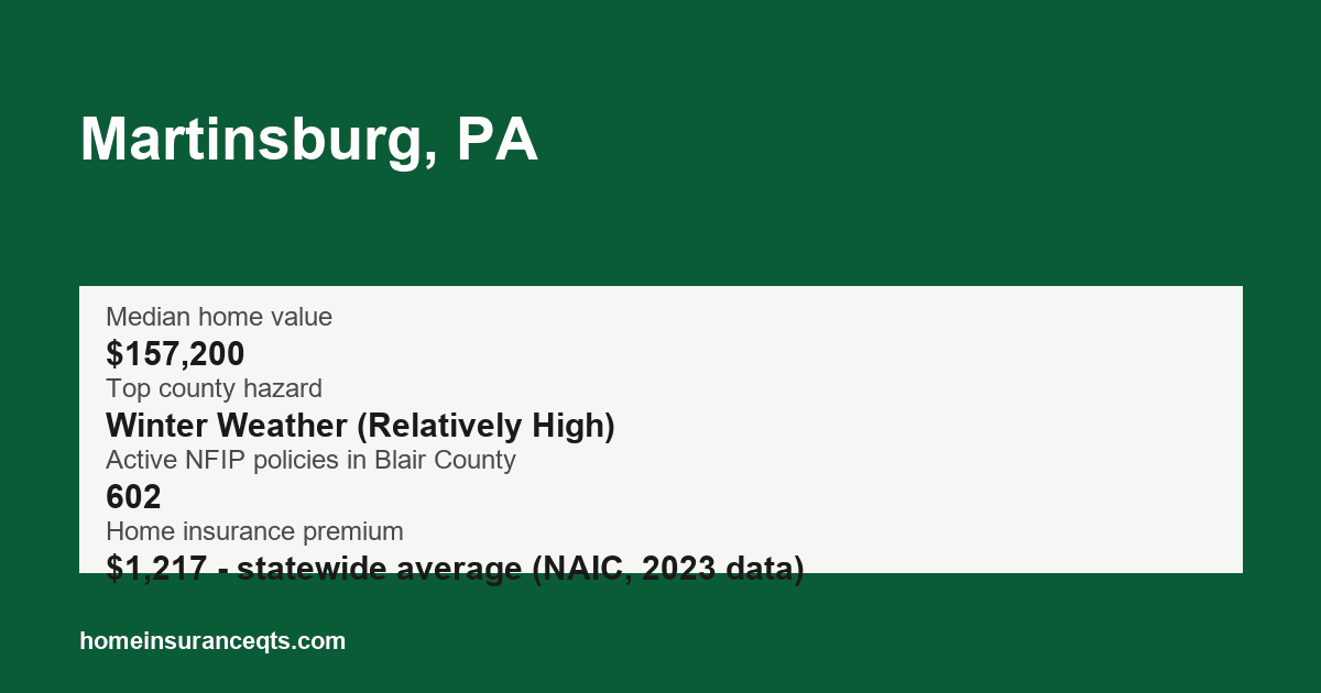 Key home insurance figures for Martinsburg, PA