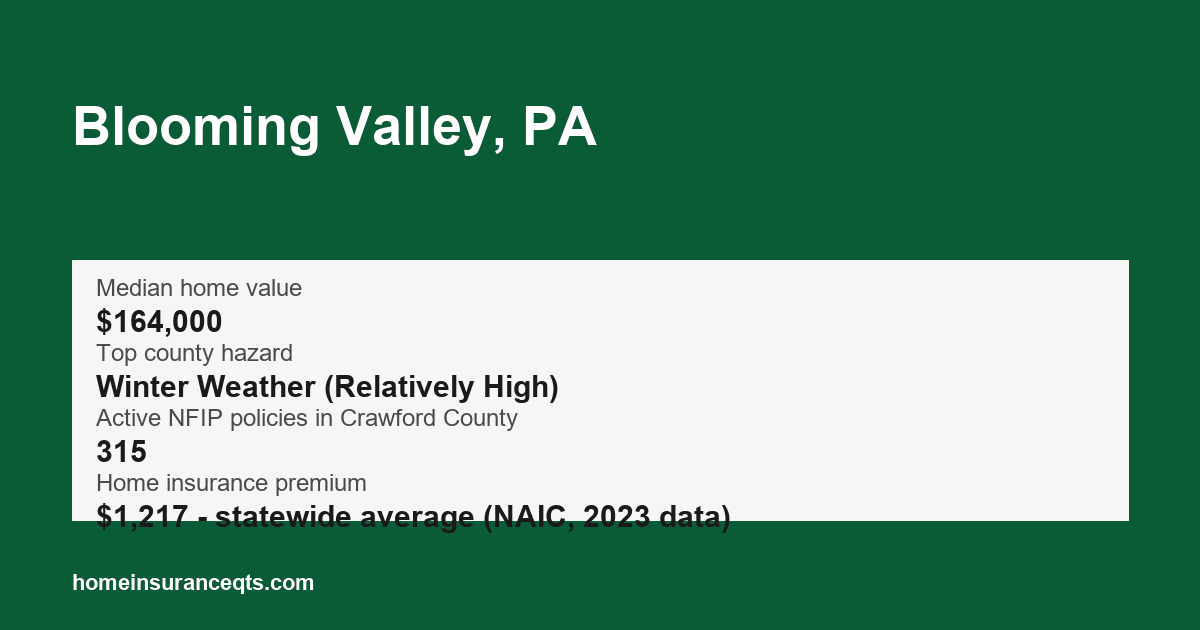 Key home insurance figures for Blooming Valley, PA