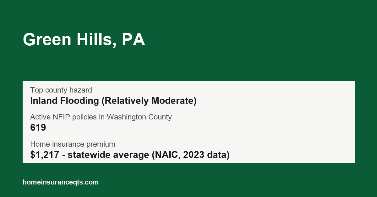 Key home insurance figures for Green Hills, PA