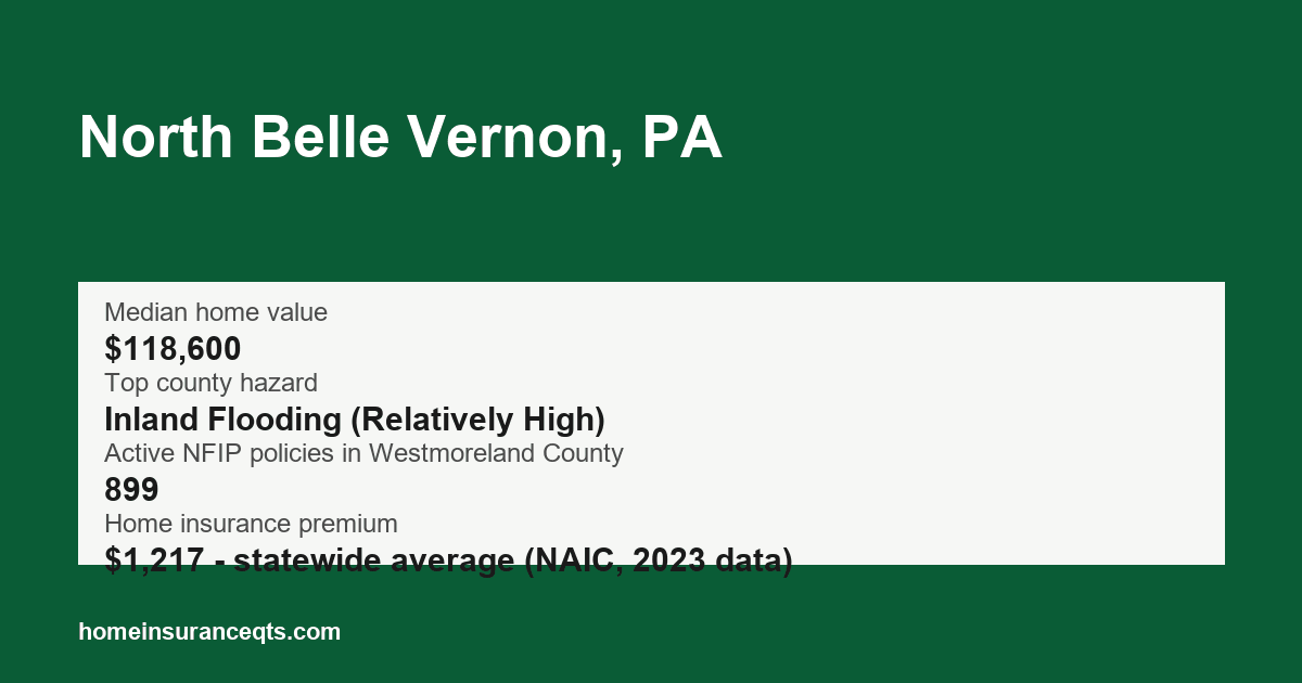 Key home insurance figures for North Belle Vernon, PA