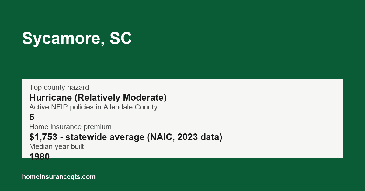 Key home insurance figures for Sycamore, SC