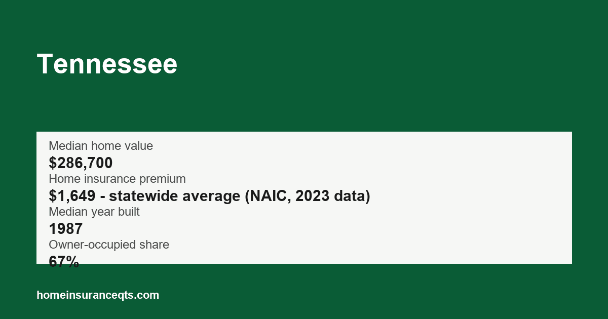 Key home insurance figures for Tennessee