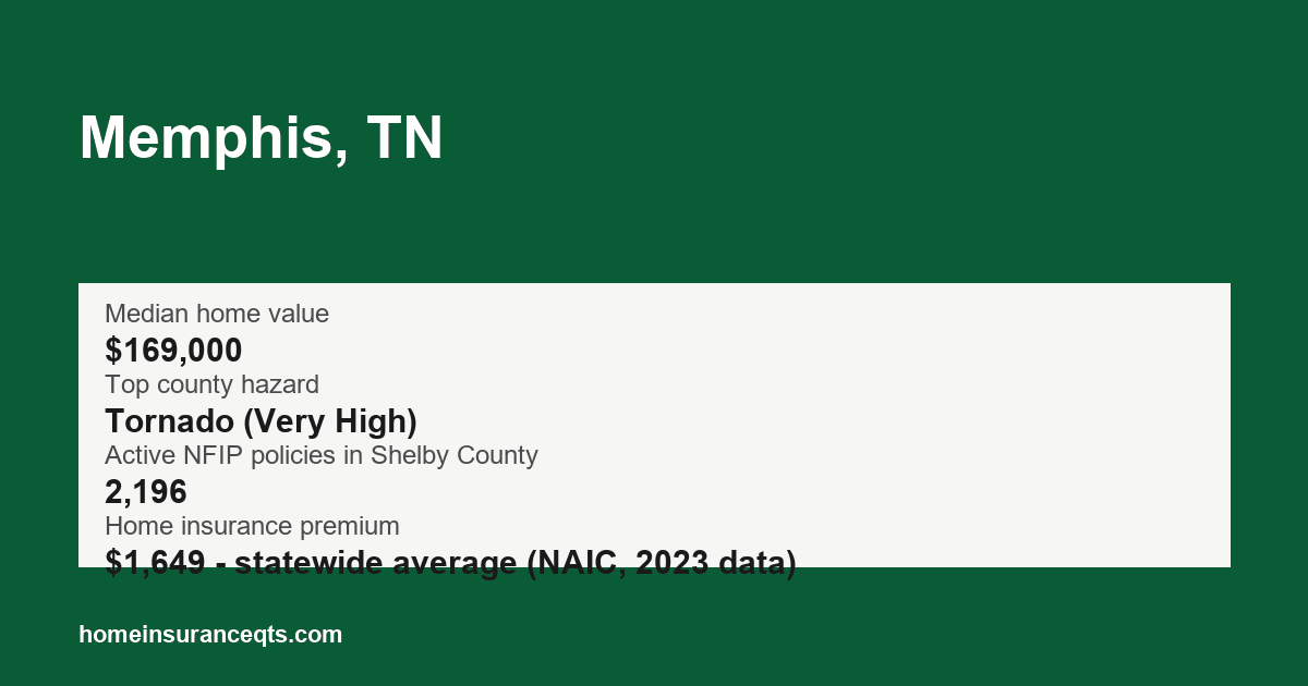 Key home insurance figures for Memphis, TN