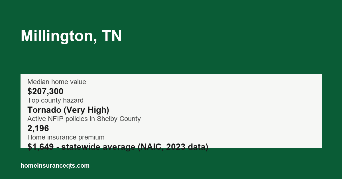 Key home insurance figures for Millington, TN