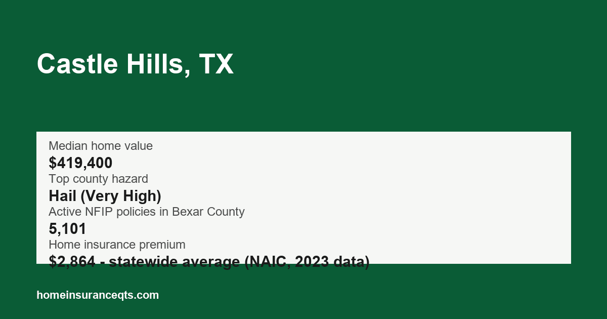 Key home insurance figures for Castle Hills, TX