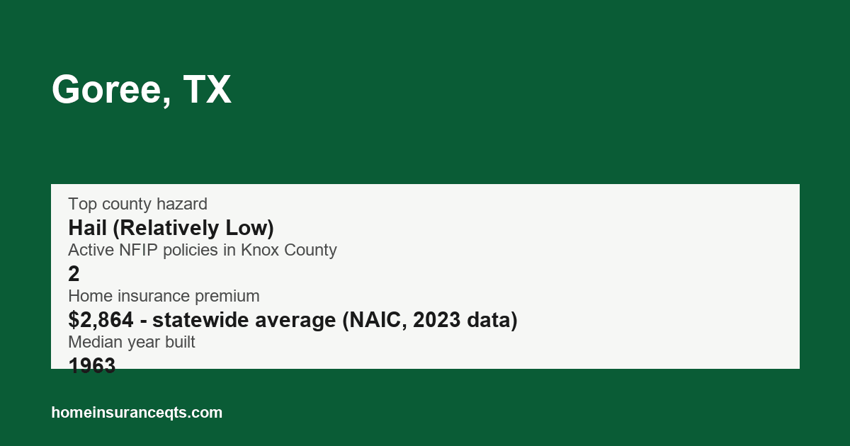 Key home insurance figures for Goree, TX