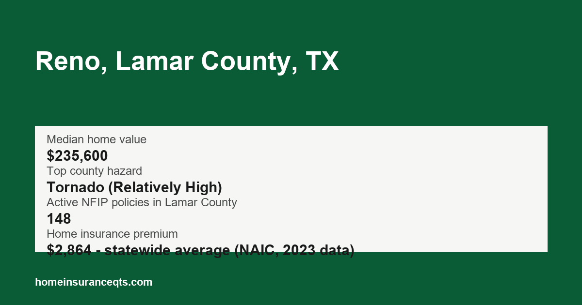 Key home insurance figures for Reno, Lamar County, TX