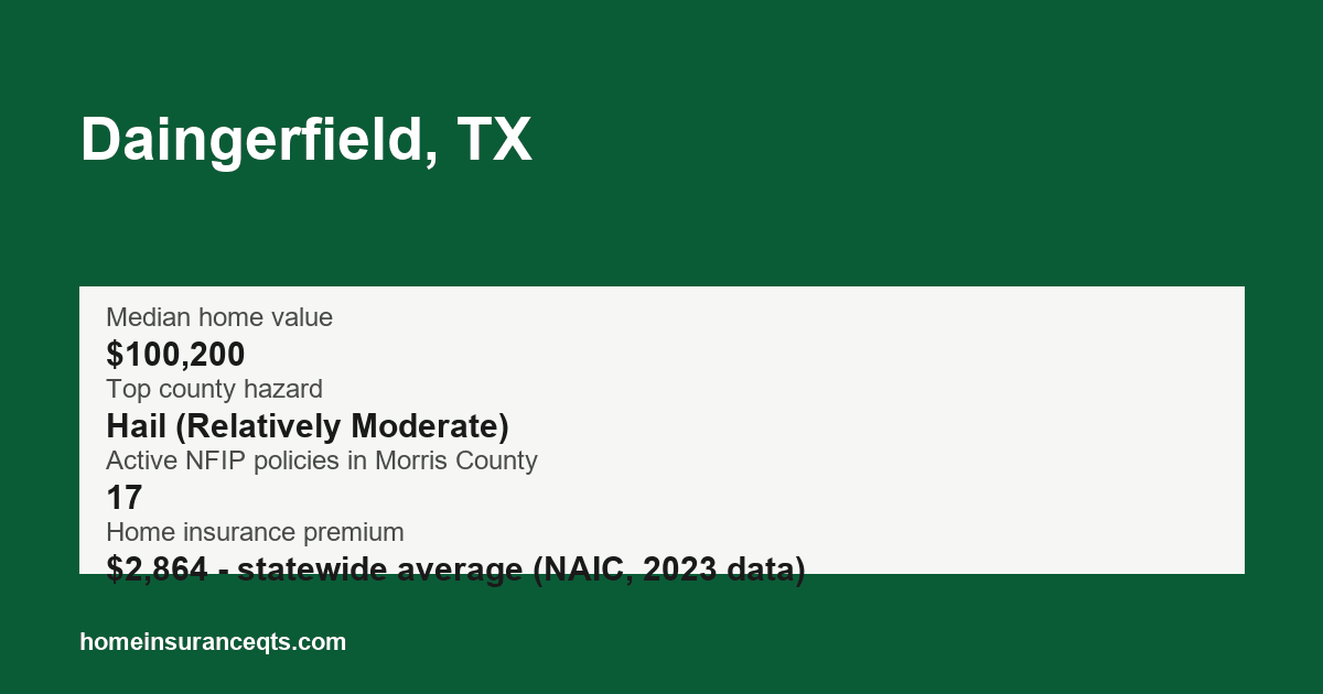 Key home insurance figures for Daingerfield, TX