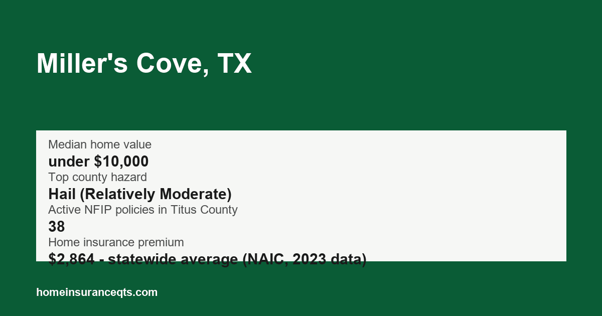 Key home insurance figures for Miller's Cove, TX