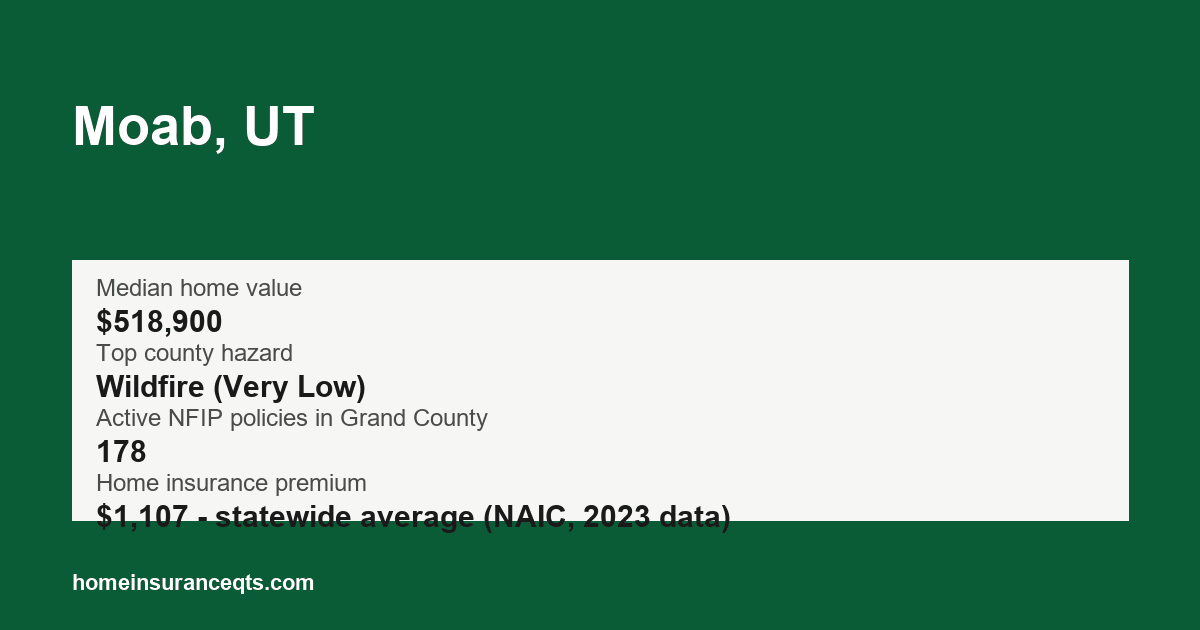 Key home insurance figures for Moab, UT
