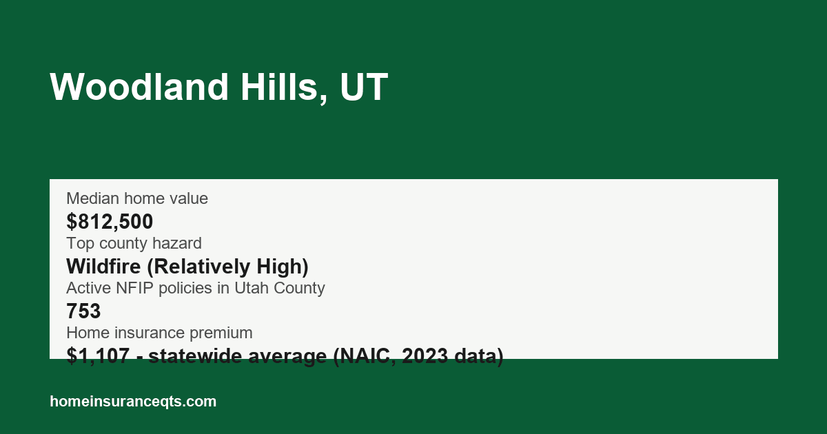 Key home insurance figures for Woodland Hills, UT