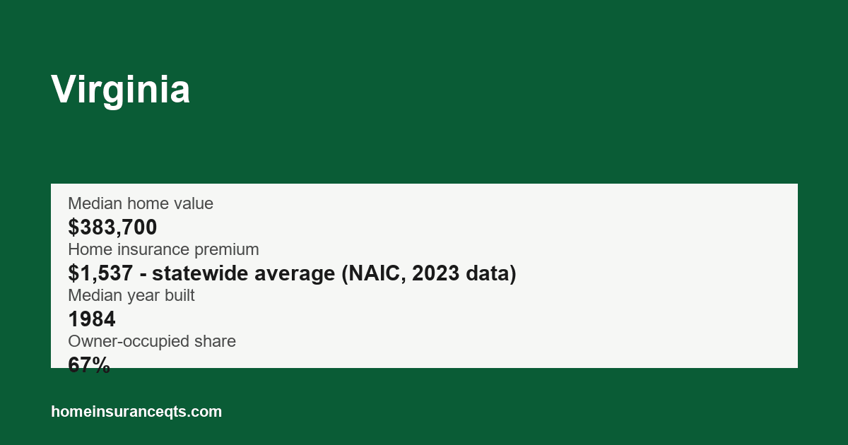 Key home insurance figures for Virginia