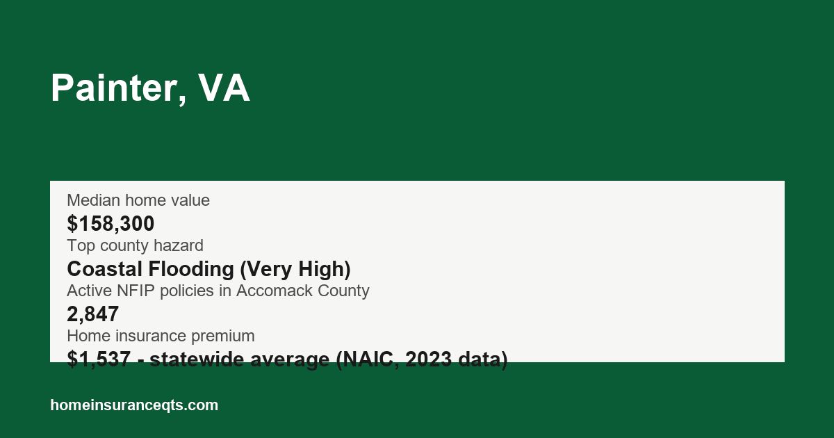 Key home insurance figures for Painter, VA
