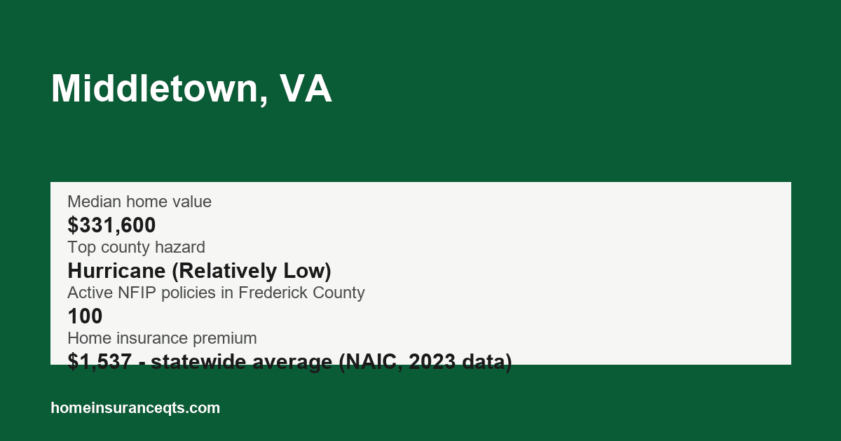 Key home insurance figures for Middletown, VA