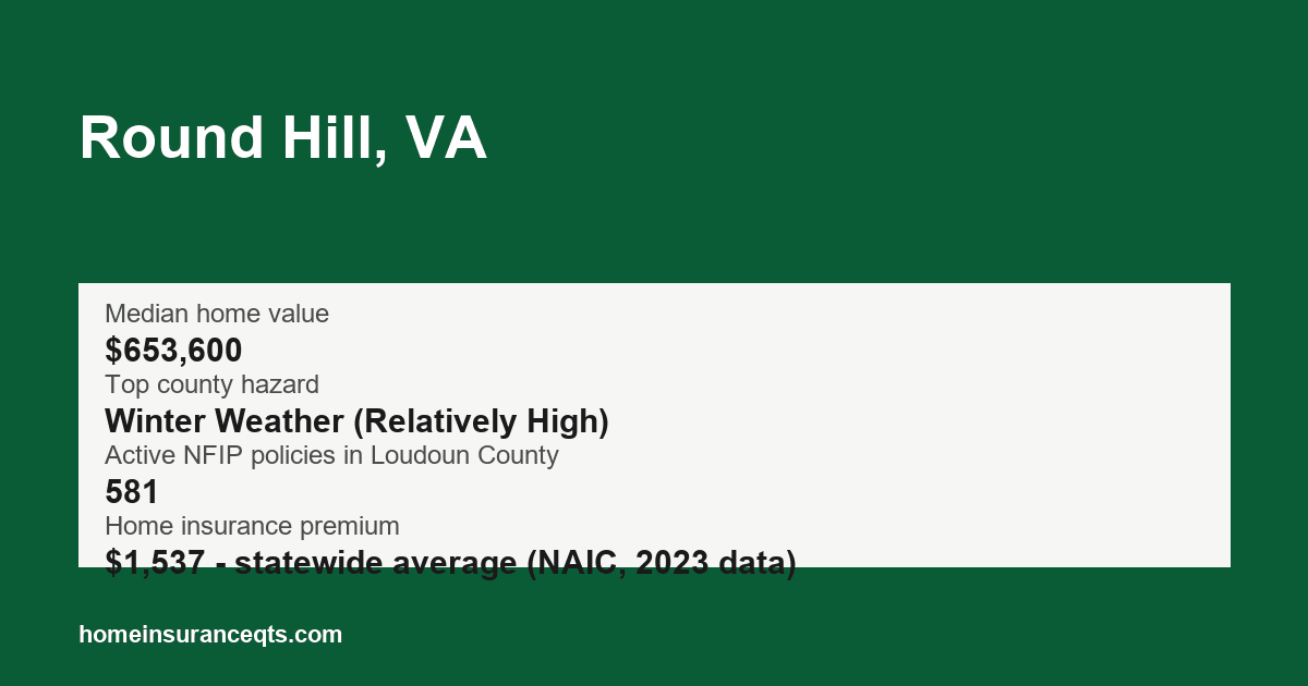 Key home insurance figures for Round Hill, VA