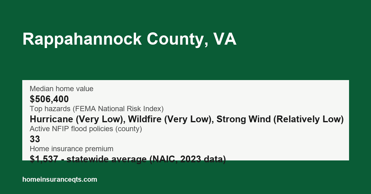 Key home insurance figures for Rappahannock County, VA