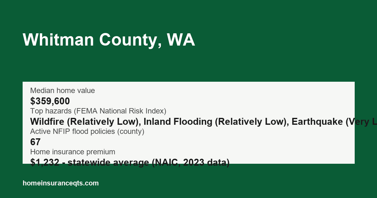 Key home insurance figures for Whitman County, WA