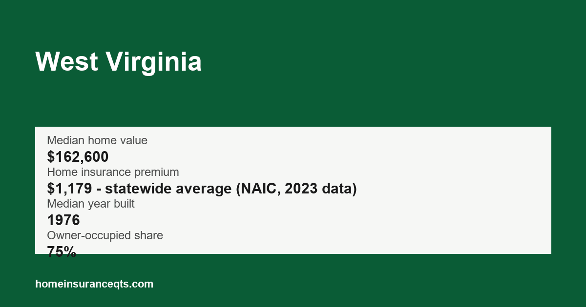 Key home insurance figures for West Virginia