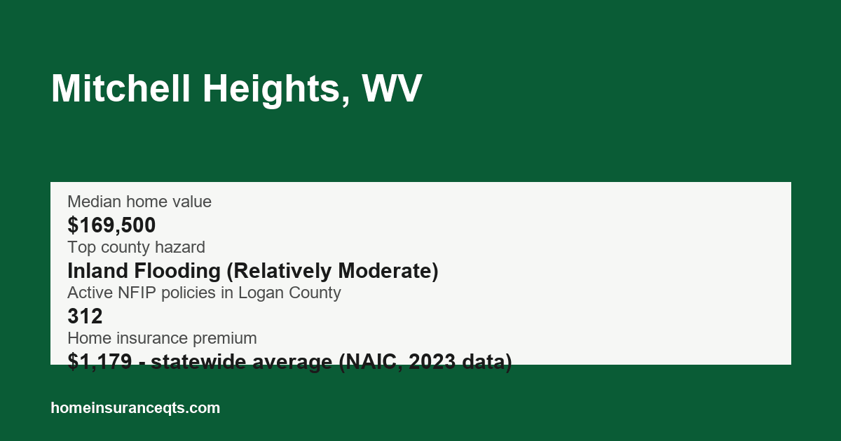 Key home insurance figures for Mitchell Heights, WV