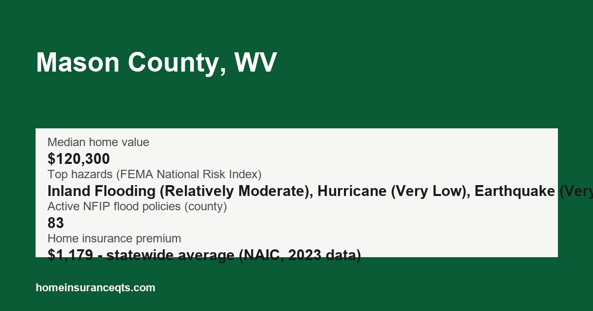 Key home insurance figures for Mason County, WV