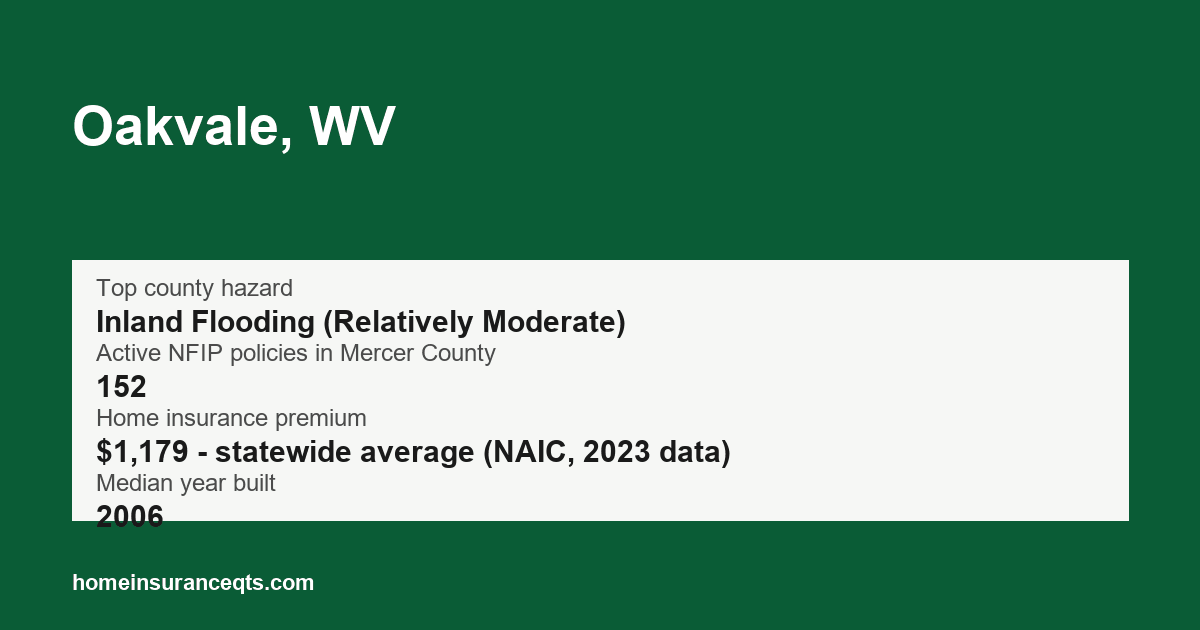 Key home insurance figures for Oakvale, WV