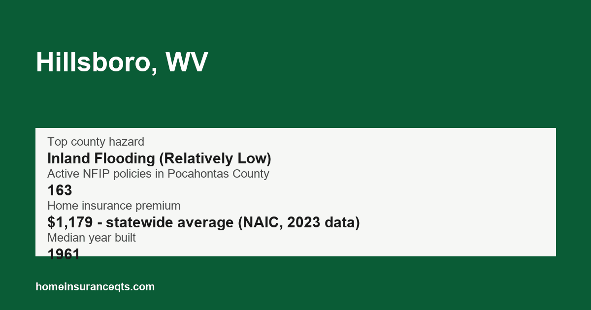Key home insurance figures for Hillsboro, WV