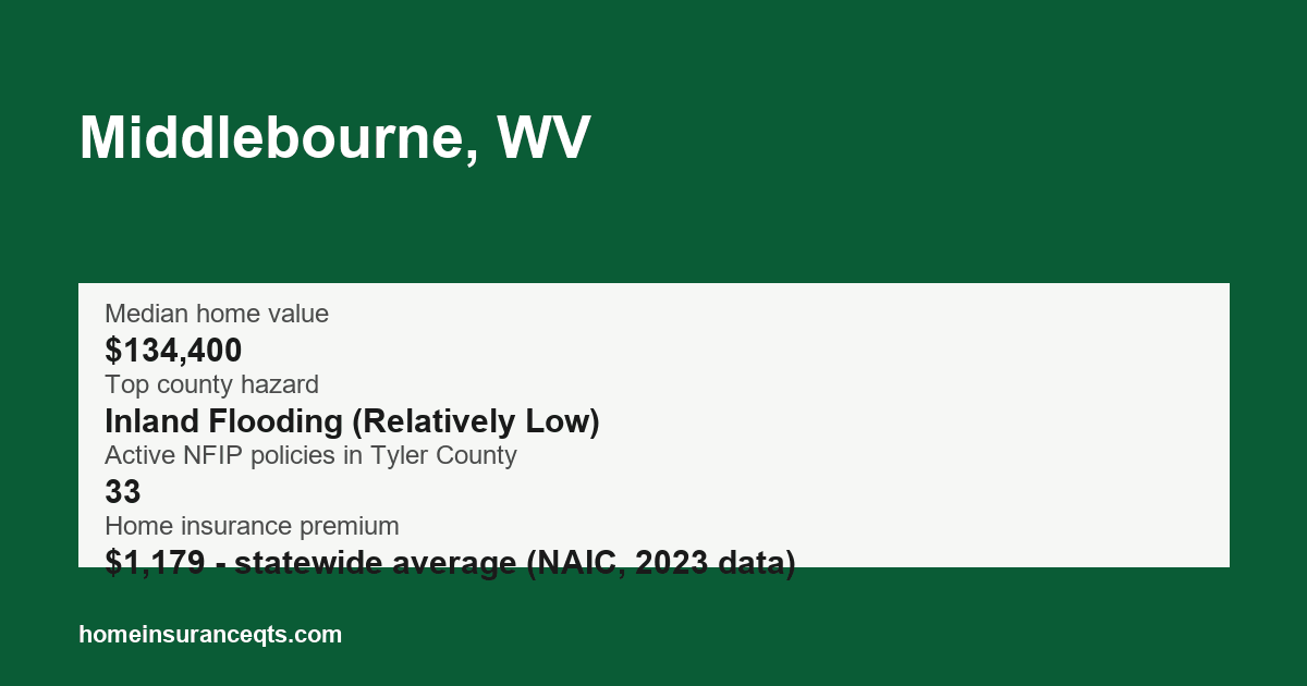 Key home insurance figures for Middlebourne, WV