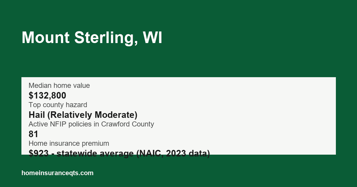Key home insurance figures for Mount Sterling, WI
