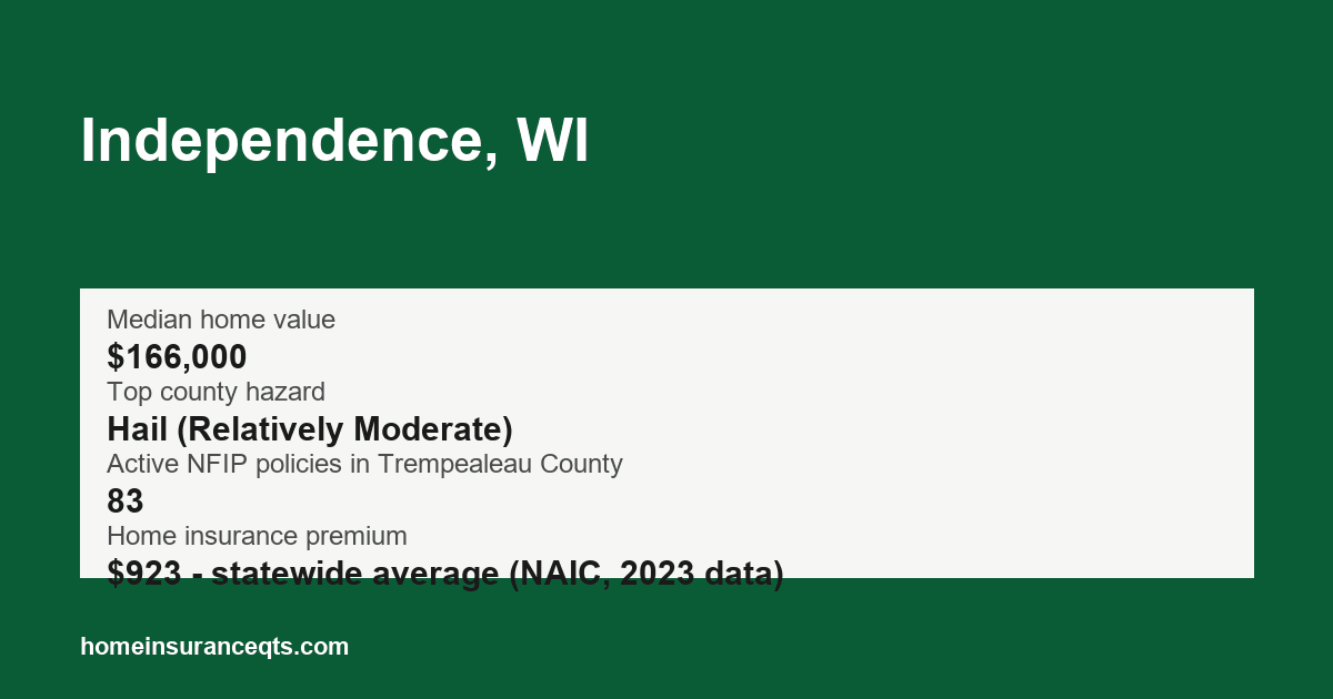 Key home insurance figures for Independence, WI